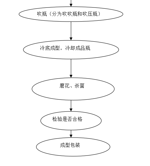 玻璃瓶生產工藝的主要流程